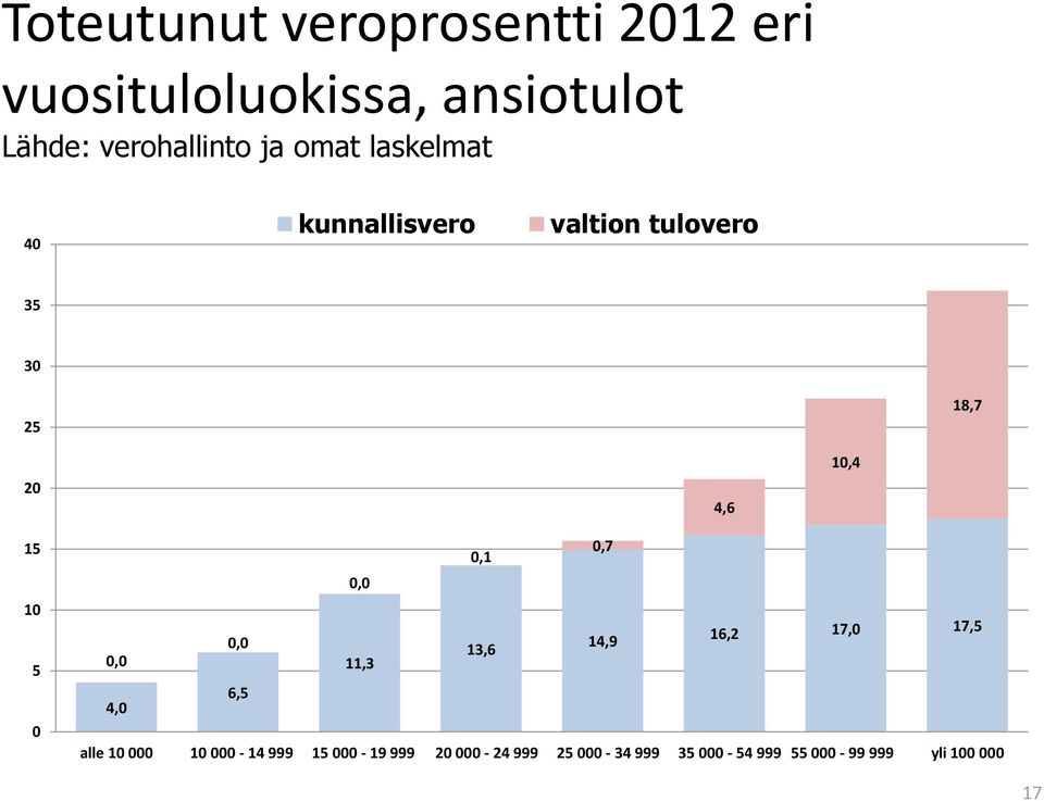 5 0 0,7 0,1 0,0 13,6 14,9 16,2 17,0 17,5 0,0 0,0 11,3 6,5 4,0 alle 10 000 10 000-14