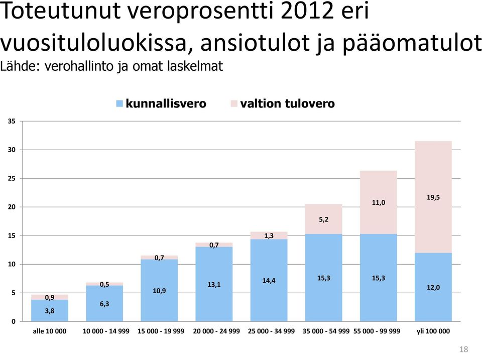 15 10 5 0 1,3 0,7 0,7 14,4 15,3 15,3 0,5 13,1 10,9 12,0 0,9 6,3 3,8 alle 10 000 10