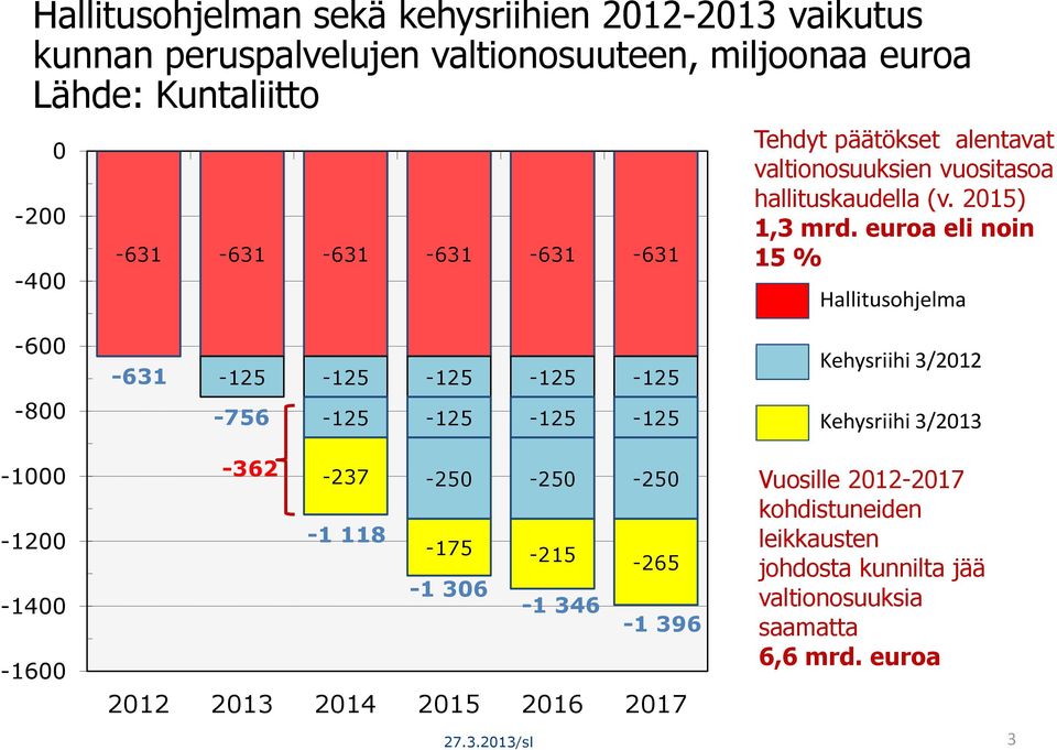 euroa eli noin 15 % Hallitusohjelma -600-631 -125-125 -125-125 -125 Kehysriihi 3/2012-800 -756-125 -125-125 -125 Kehysriihi 3/2013-1000 -1200-1400