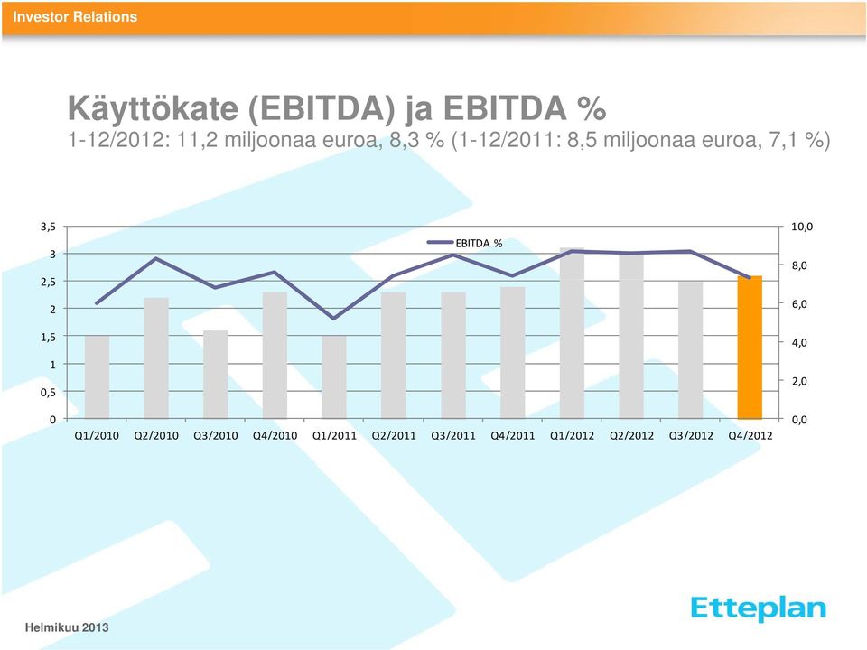 0,5 0 EBITDA % Q1/2010 Q2/2010 Q3/2010 Q4/2010 Q1/2011 Q2/2011