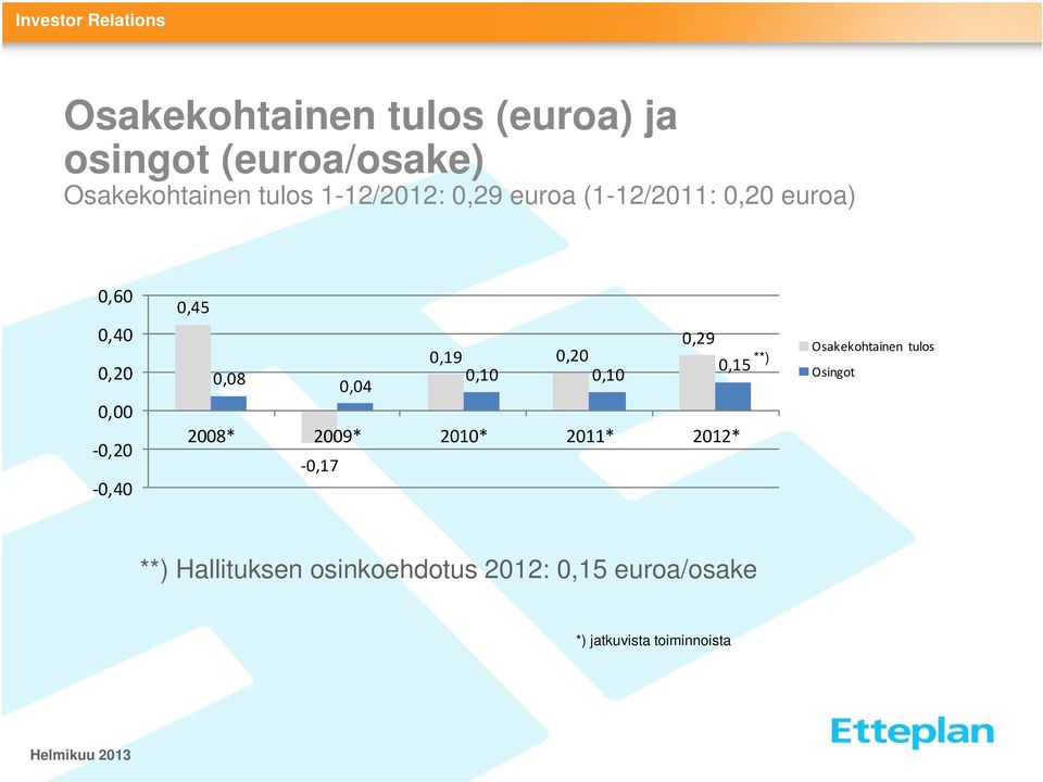 0,08 0,10 0,10 0,04 029 0,29 2008* 2009* 2010* 2011* 2012* 0,17 0,15 **) Osakekohtainen