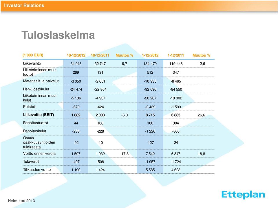 207-18 302 Poistot -670-424 -2 439-1 593 Liikevoitto (EBIT) 1 882 2 003-6,0 8 715 6 885 26,6 Rahoitustuotot 44 168 180 304 Rahoituskulut -238-228 -1 226-866 Osuus