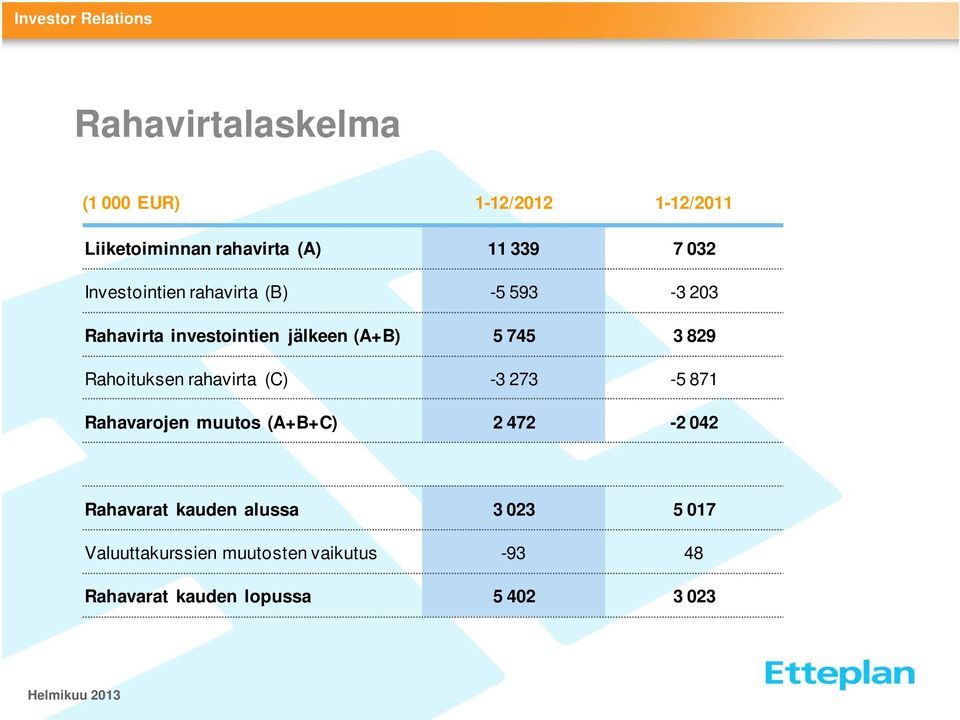 829 Rahoituksen rahavirta (C) -3 273-5 871 Rahavarojen muutos (A+B+C) 2 472-2 042 Rahavarat