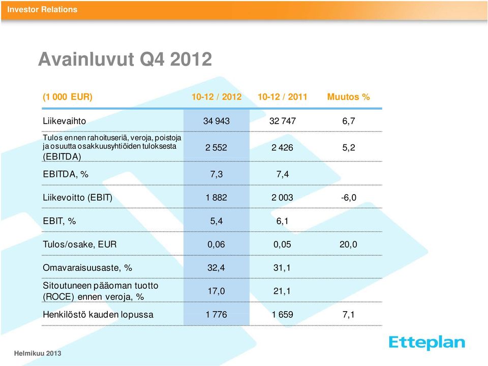 7,3 7,4 Liikevoitto (EBIT) 1 882 2 003-6,0 EBIT, % 5,4 6,1 Tulos/osake, EUR 0,06 0,05 20,0 Omavaraisuusaste,