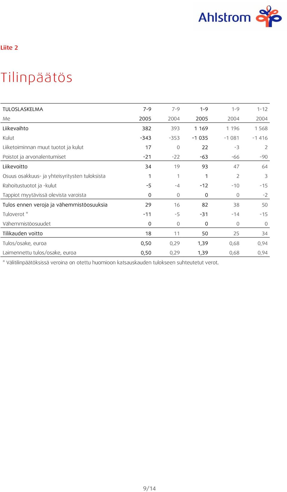 myytävissä olevista varoista 0 0 0 0-2 Tulos ennen veroja ja vähemmistöosuuksia 29 16 82 38 50 Tuloverot * -11-5 -31-14 -15 Vähemmistöosuudet 0 0 0 0 0 Tilikauden voitto 18 11 50 25 34