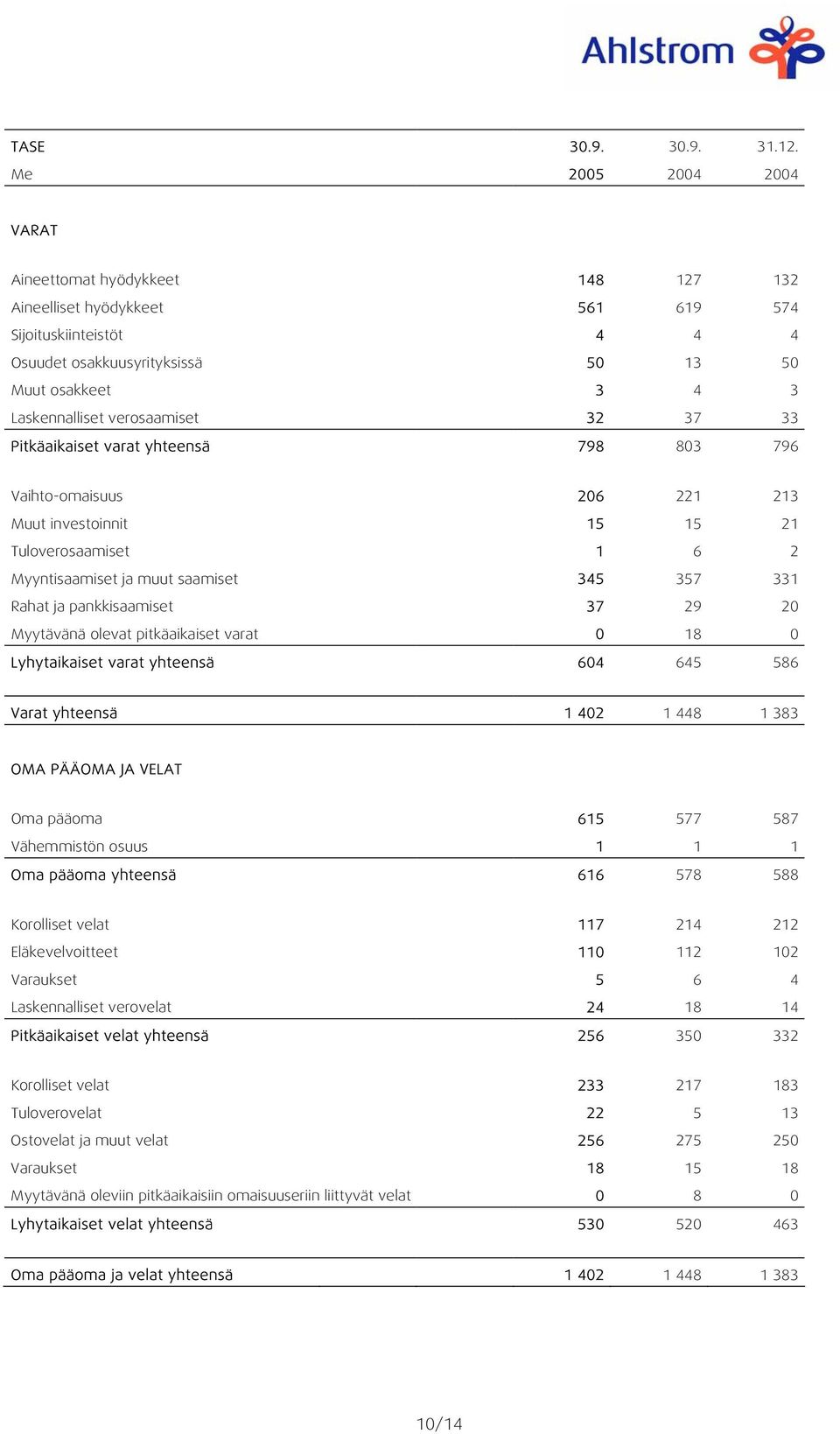 verosaamiset 32 37 33 Pitkäaikaiset varat yhteensä 798 803 796 Vaihto-omaisuus 206 221 213 Muut investoinnit 15 15 21 Tuloverosaamiset 1 6 2 Myyntisaamiset ja muut saamiset 345 357 331 Rahat ja