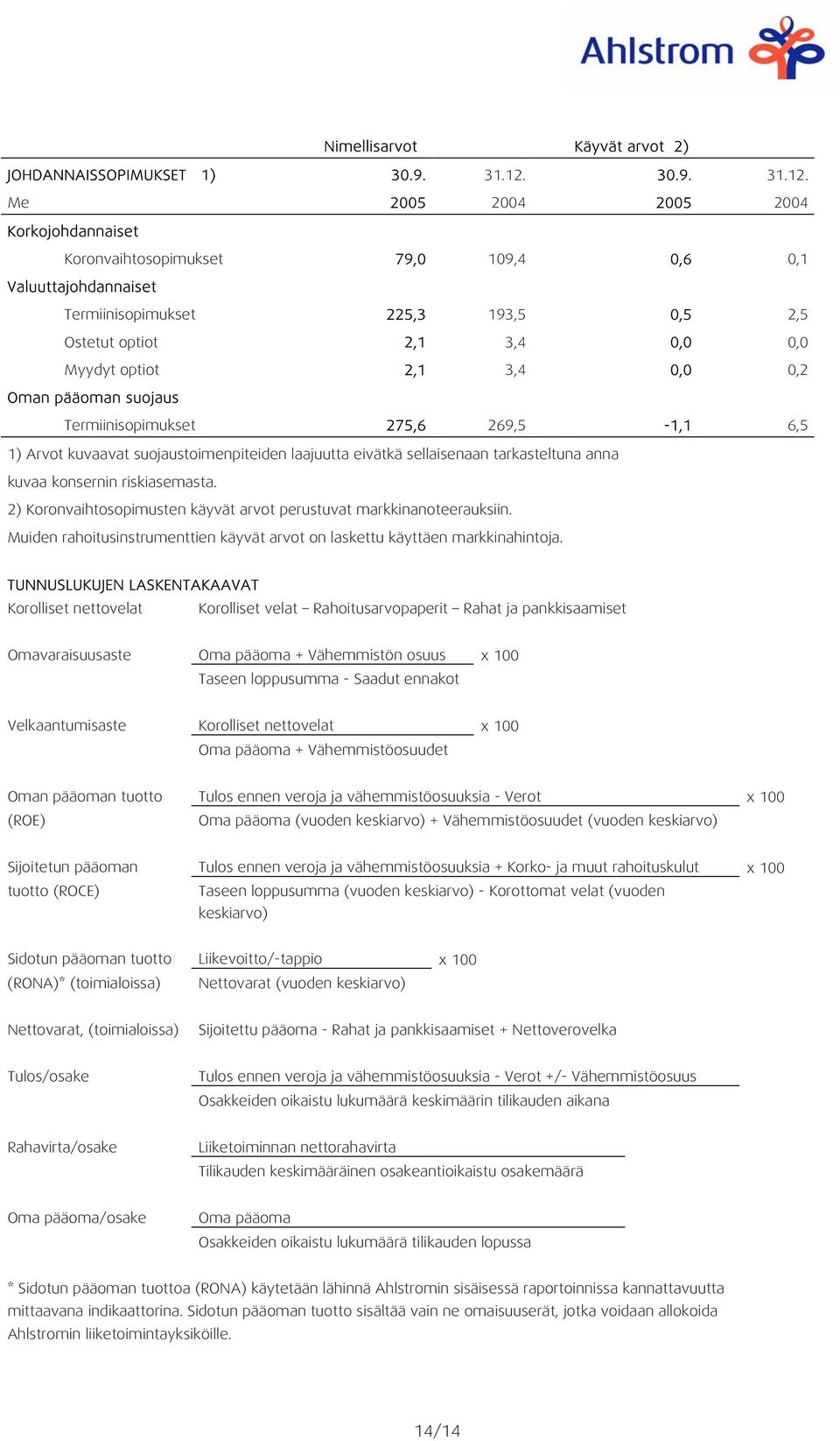 Me 2005 2004 2005 2004 Korkojohdannaiset Koronvaihtosopimukset 79,0 109,4 0,6 0,1 Valuuttajohdannaiset Termiinisopimukset 225,3 193,5 0,5 2,5 Ostetut optiot 2,1 3,4 0,0 0,0 Myydyt optiot 2,1 3,4 0,0