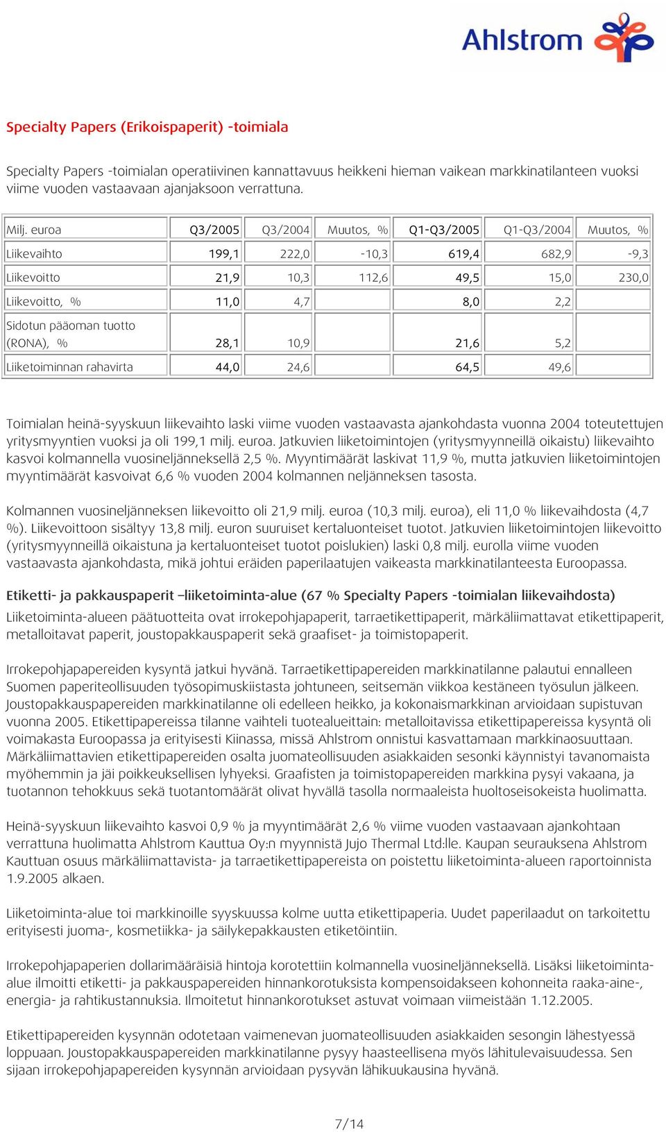 pääoman tuotto (RONA), % 28,1 10,9 21,6 5,2 Liiketoiminnan rahavirta 44,0 24,6 64,5 49,6 Toimialan heinä-syyskuun liikevaihto laski viime vuoden vastaavasta ajankohdasta vuonna 2004 toteutettujen