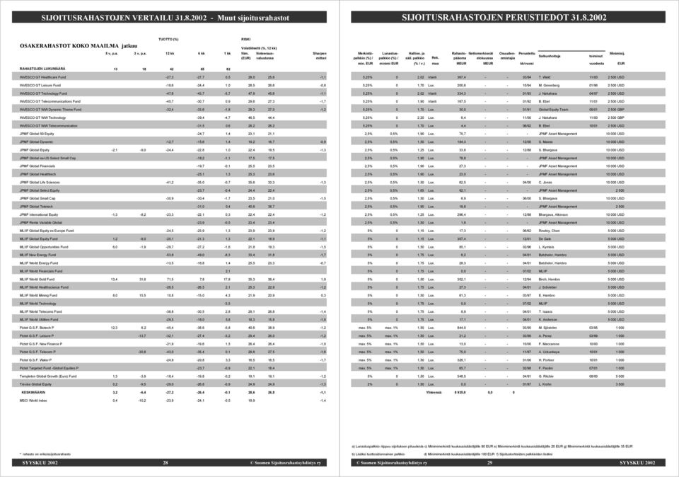 INVESCO GT Healthcare Fund -27,3-27,7 0,5 28,0 25,6-1,1 INVESCO GT Leisure Fund -18,6-24,4 1,0 28,5 26,6-0,8 INVESCO GT Technology Fund -47,6-43,7-5,7 47,9 45,6-1,1 INVESCO GT Telecommunications Fund