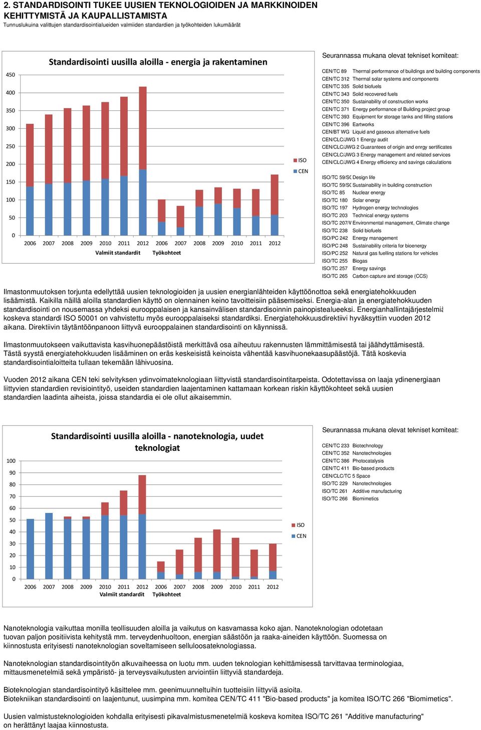 komiteat: CEN/TC 89 Thermal performance of buildings and building components CEN/TC 312 Thermal solar systems and components CEN/TC 335 Solid biofuels CEN/TC 343 Solid recovered fuels CEN/TC 35