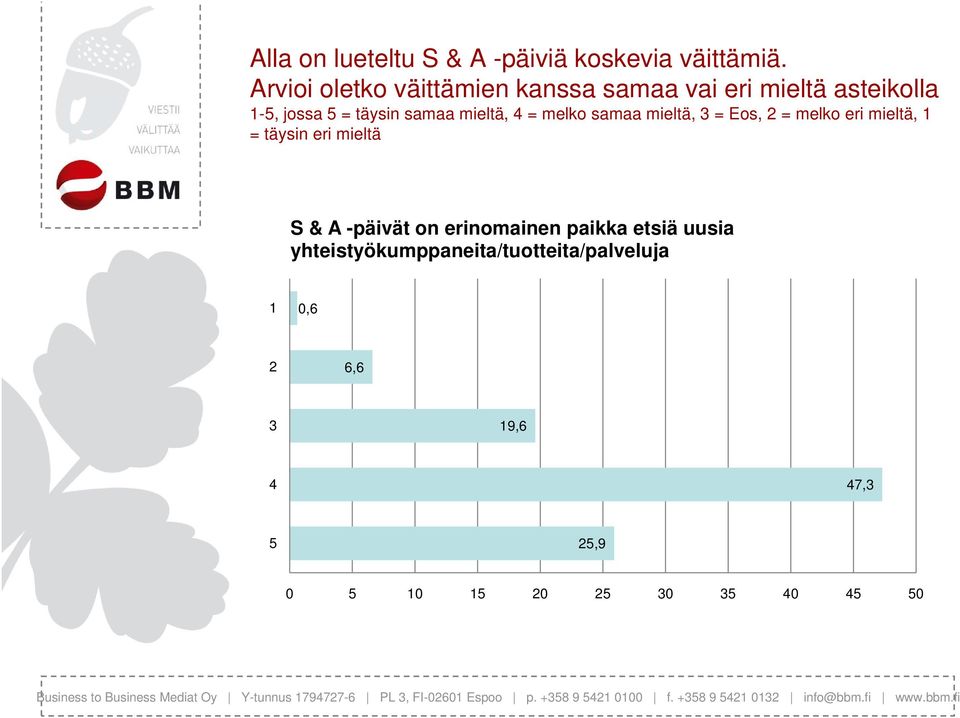 samaa mieltä, = melko samaa mieltä, = Eos, = melko eri mieltä, = täysin eri mieltä S &