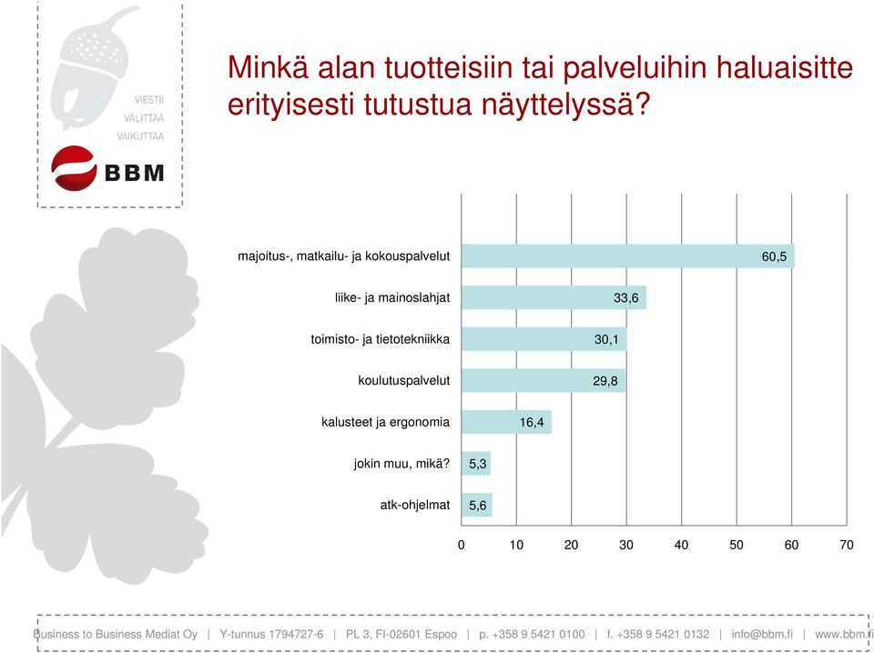 majoitus-, matkailu- ja kokouspalvelut 60,5 liike- ja mainoslahjat,6