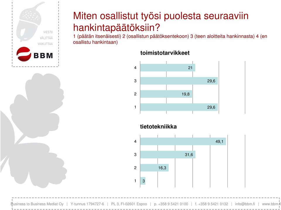 (päätän itsenäisesti) (osallistun päätöksentekoon)