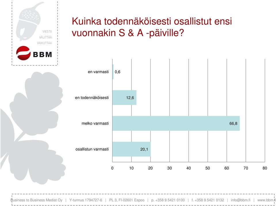 en varmasti 0,6 en todennäköisesti,6