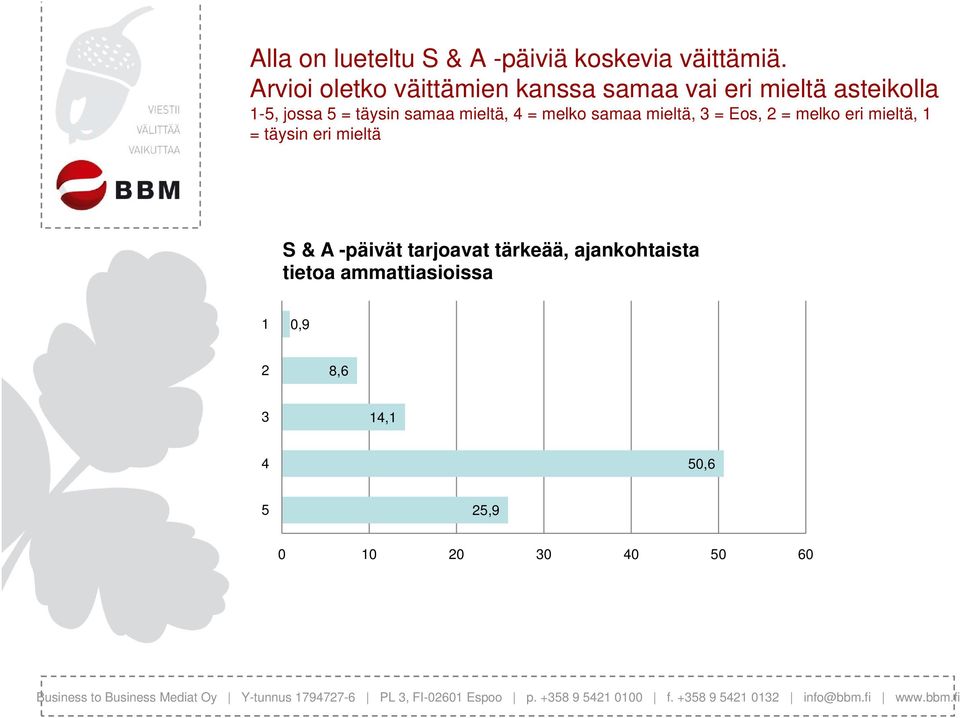 täysin samaa mieltä, = melko samaa mieltä, = Eos, = melko eri mieltä, = täysin