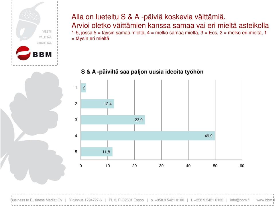 5 = täysin samaa mieltä, = melko samaa mieltä, = Eos, = melko eri mieltä,