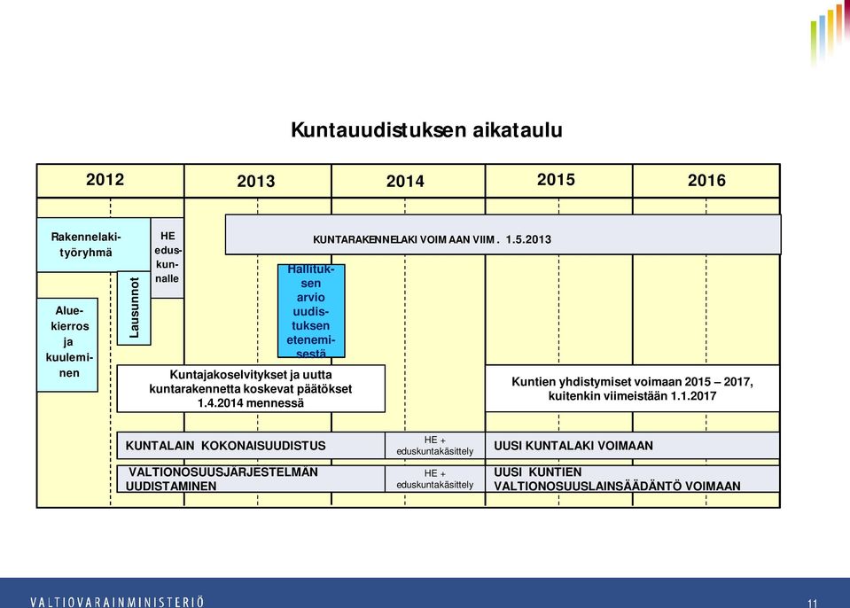 2014 mennessä KUNTARAKENNELAKI VOIMAAN VIIM. 1.5.2013 Kuntien yhdistymiset voimaan 2015 2017, kuitenkin viimeistään 1.1.2017 KUNTALAIN