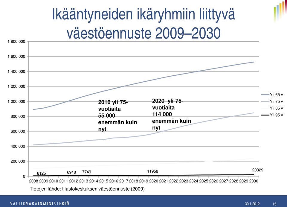 Yli 95 v 400 000 200 000 0 6125 6948 7749 11958 20329 2008 2009 2010 2011 2012 2013 2014 2015 2016 2017 2018 2019 2020 2021