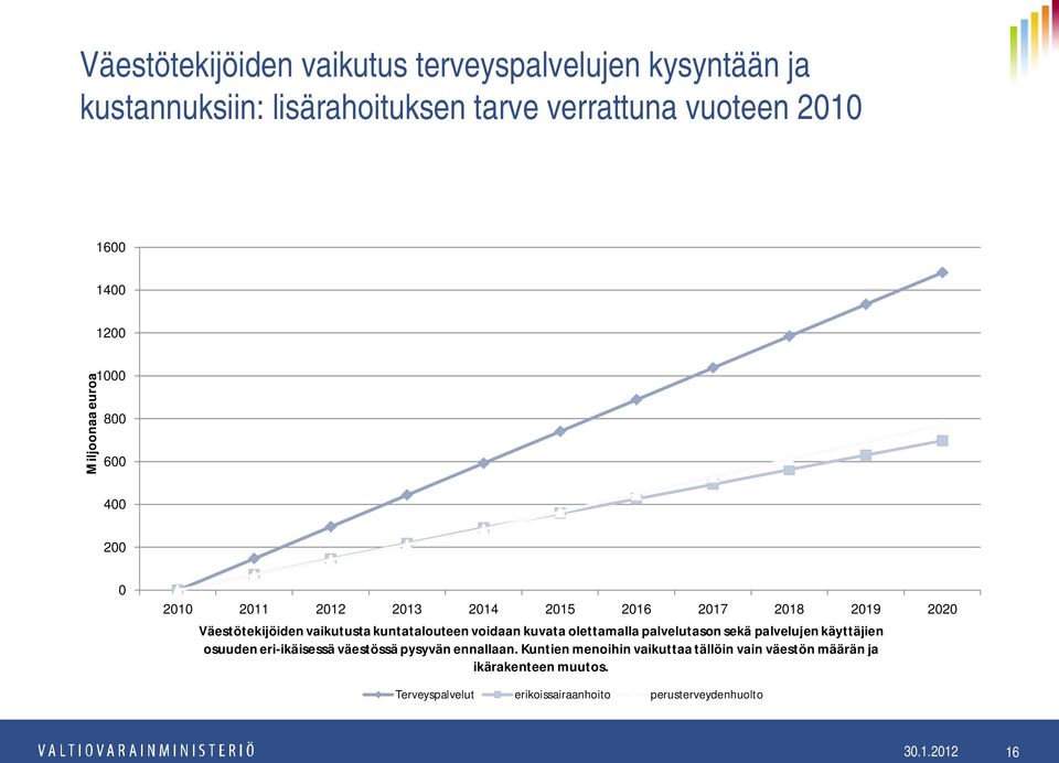 voidaan kuvata olettamalla palvelutason sekä palvelujen käyttäjien osuuden eri-ikäisessä väestössä pysyvän ennallaan.