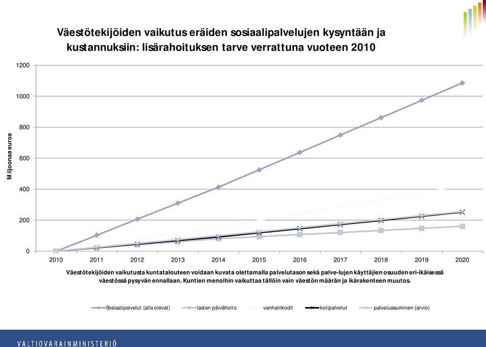 kuvata olettamalla palvelutason sekä palve-lujen käyttäjien osuuden eri-ikäisessä väestössä pysyvän ennallaan.