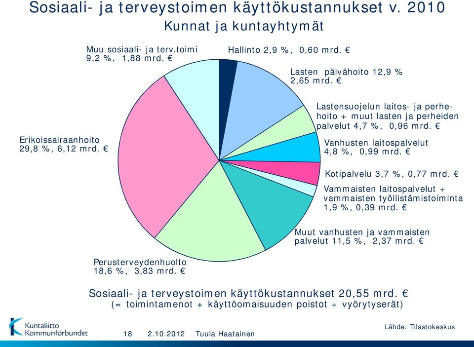 Vanhusten laitospalvelut 4,8 %, 0,99 mrd. Kotipalvelu 3,7 %, 0,77 mrd. Vammaisten laitospalvelut + vammaisten työllistämistoiminta 1,9 %, 0,39 mrd.