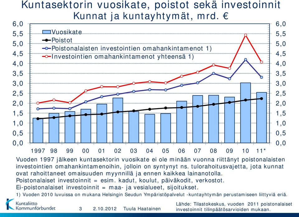 vuosikate ei ole minään vuonna riittänyt poistonalaisten investointien omahankintamenoihin, jolloin on syntynyt ns.