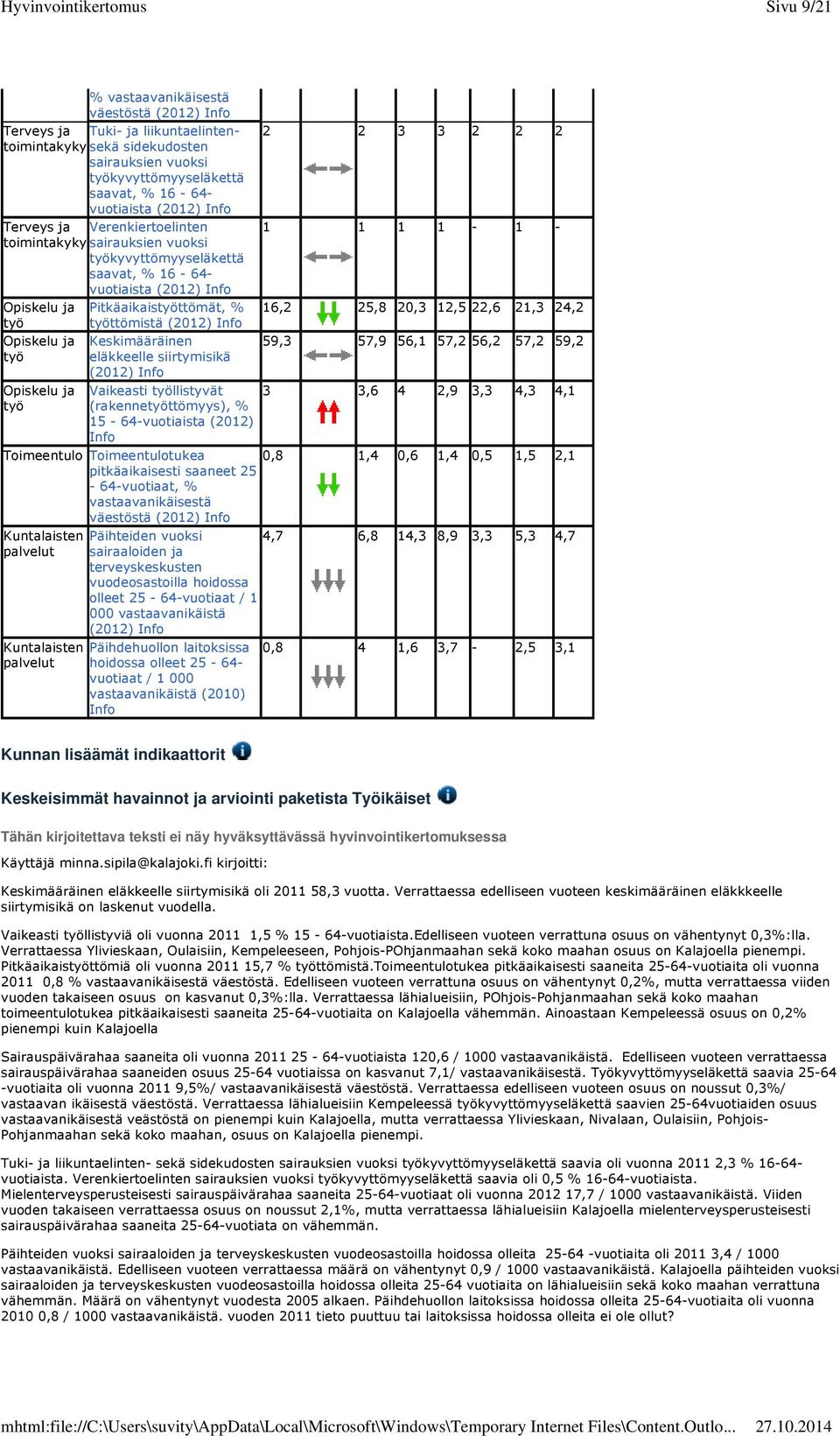 siirtymisikä Vaikeasti työllistyvät (rakennetyöttömyys), % 15-64-vuotiaista (2012) Info 2 2 3 3 2 2 2 1 1 1 1-1 - 16,2 25,8 20,3 12,5 22,6 21,3 24,2 59,3 57,9 56,1 57,2 56,2 57,2 59,2 3 3,6 4 2,9 3,3