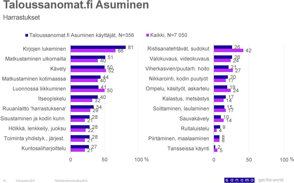 Kuntosaliharjoittelu 66 1 Ristisanatehtävät, sudokut 1 40 0 2 44 40 41 0 40 32 34 2 2 2 22 2 27 Valokuvaus, videokuvaus Viherkasvien/puutarh.