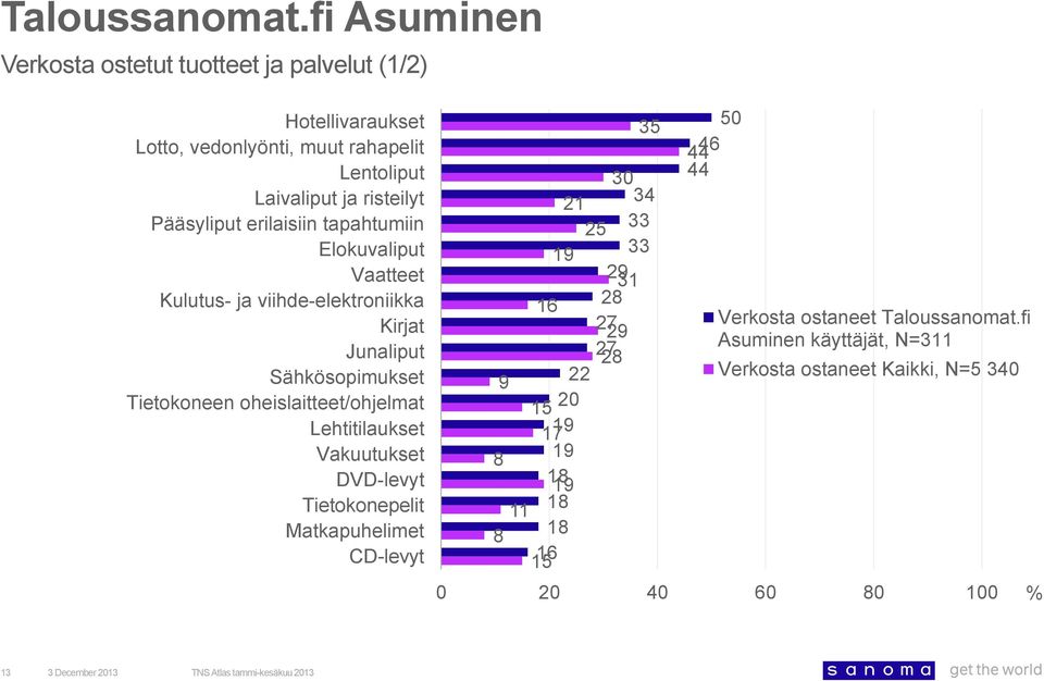 Tietokoneen oheislaitteet/ohjelmat Lehtitilaukset Vakuutukset DVD-levyt Tietokonepelit Matkapuhelimet CD-levyt 16 22 20 1 11 1 1