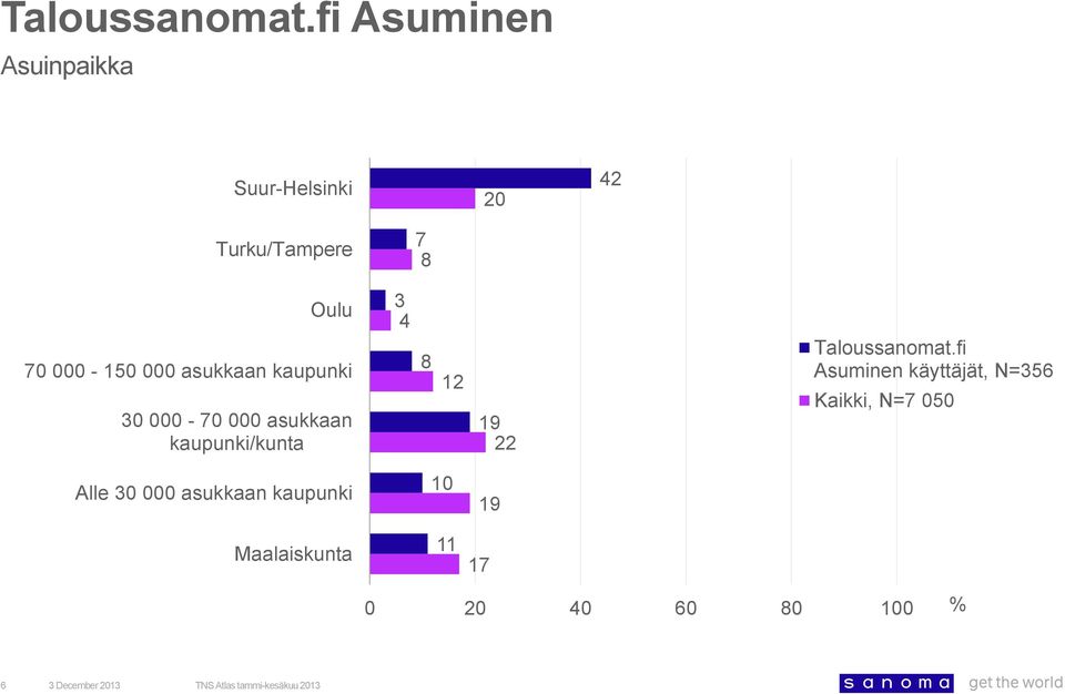 000 asukkaan kaupunki/kunta 3 4 22 Alle 30 000