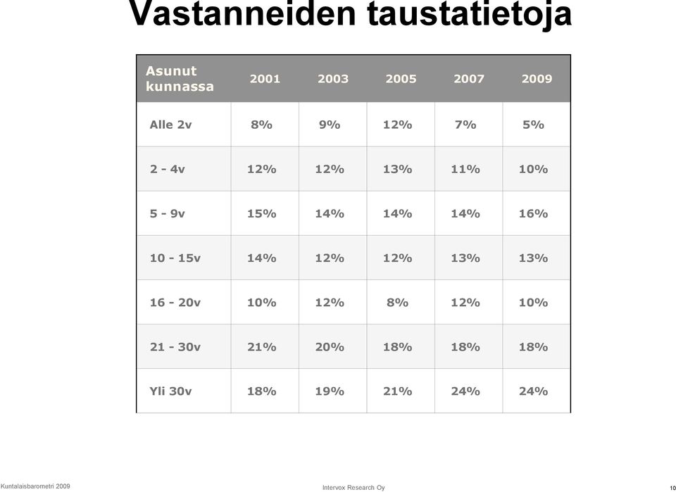 10-15v 14% 12% 12% 13% 13% 16-20v 10% 12% 8% 12% 10% 21-30v 21% 20% 18%