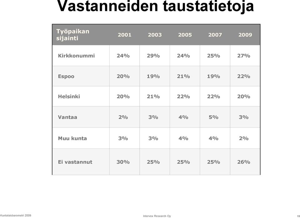 21% 22% 22% 20% Vantaa 2% 3% 4% 5% 3% Muu kunta 3% 3% 4% 4% 2% Ei