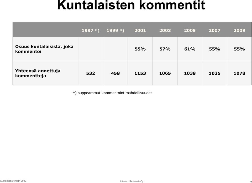 annettuja kommentteja 532 458 1153 1065 1038 1025 1078 *)