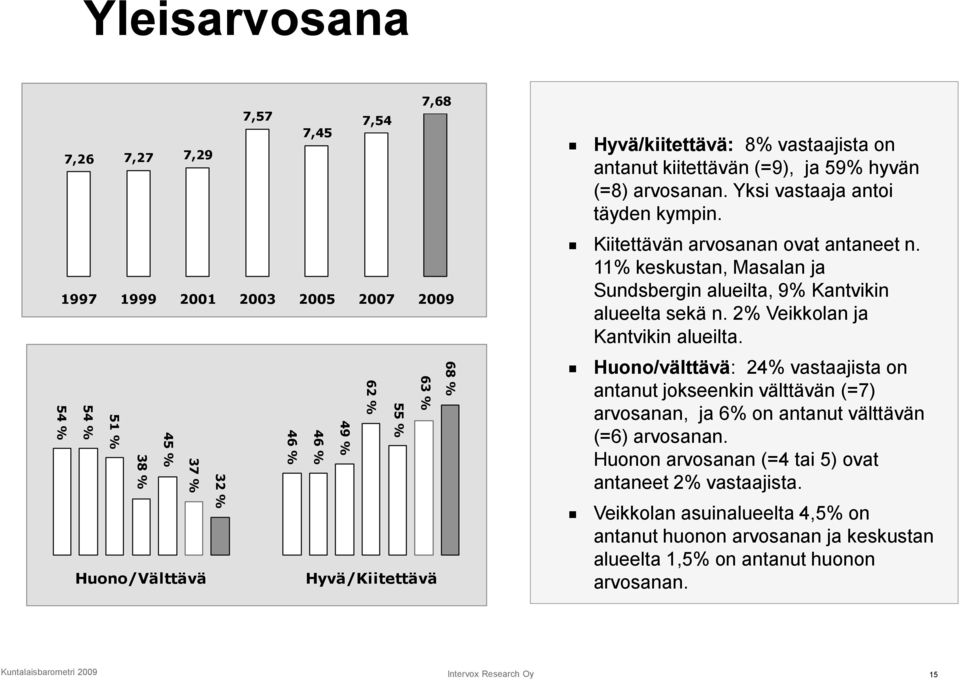 11% keskustan, Masalan ja Sundsbergin alueilta, 9% Kantvikin alueelta sekä n. 2% Veikkolan ja Kantvikin alueilta.