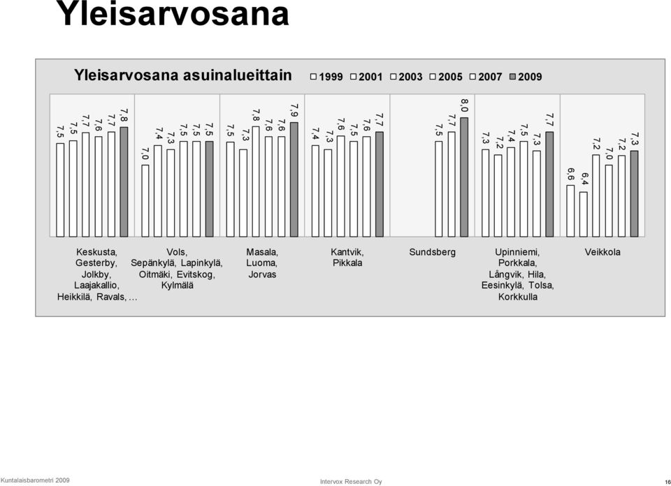 Kylmälä Heikkilä, Ravals, Masala, Luoma, Jorvas Kantvik, Pikkala Sundsberg Upinniemi, Porkkala,