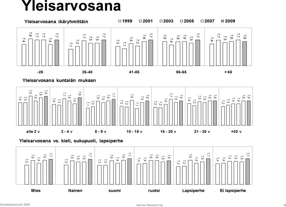 5-9 v 10-15 v 16-20 v 21-30 v +30 v Yleisarvosana vs.