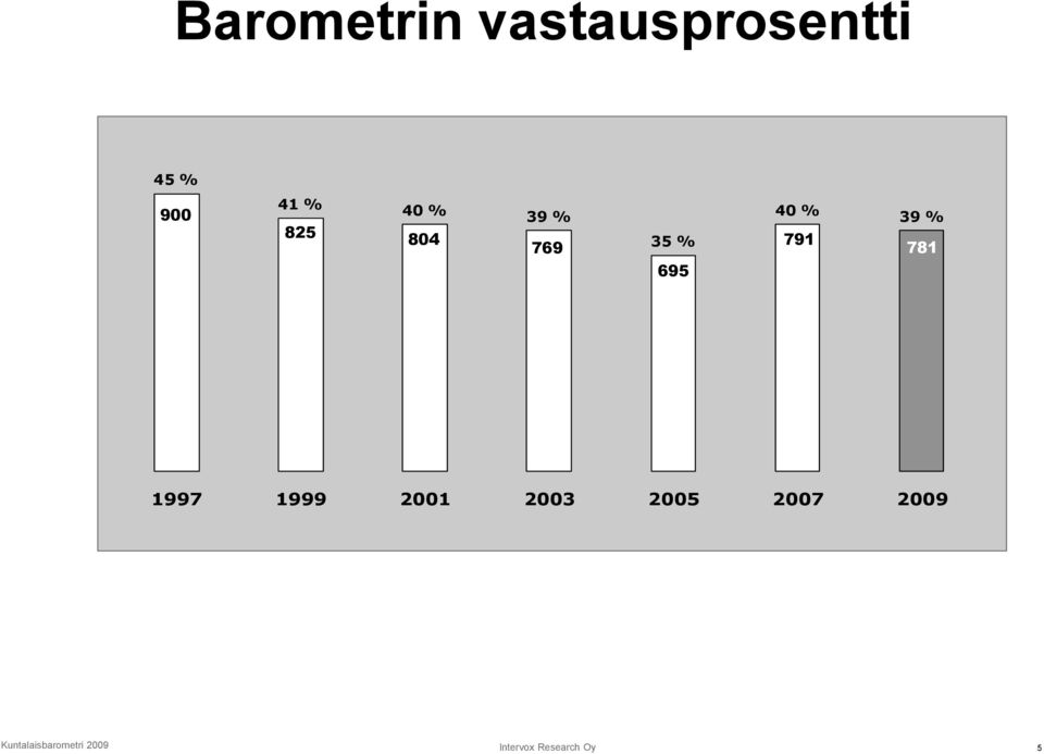 % 781 1997 1999 2001 2003 2005 2007 2009