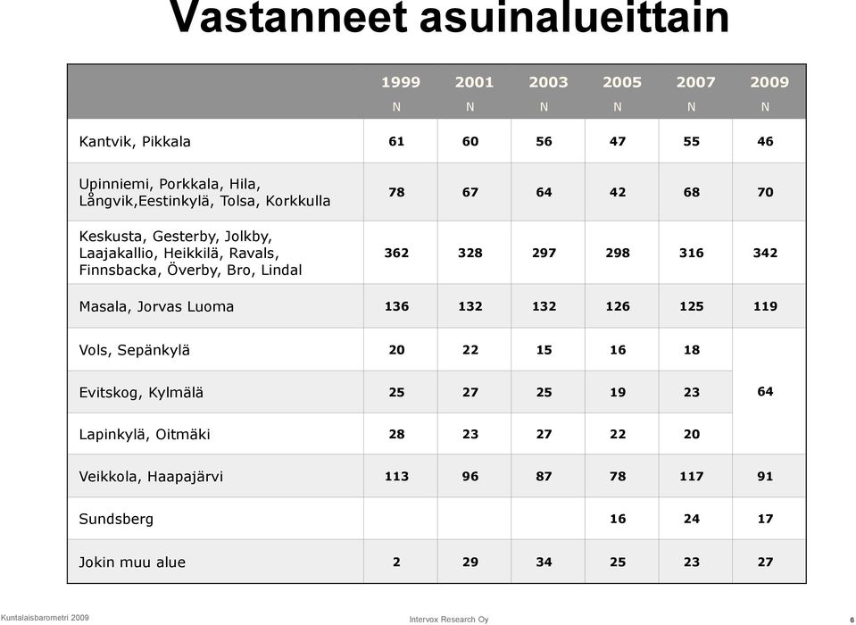 362 328 297 298 316 342 Masala, Jorvas Luoma 136 132 132 126 125 119 Vols, Sepänkylä 20 22 15 16 18 Evitskog, Kylmälä 25 27 25 19 23 64 Lapinkylä,