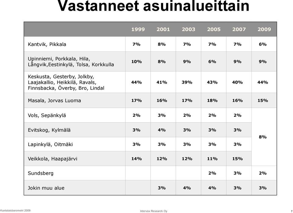 40% 44% Masala, Jorvas Luoma 17% 16% 17% 18% 16% 15% Vols, Sepänkylä 2% 3% 2% 2% 2% Evitskog, Kylmälä 3% 4% 3% 3% 3% Lapinkylä, Oitmäki 3% 3%