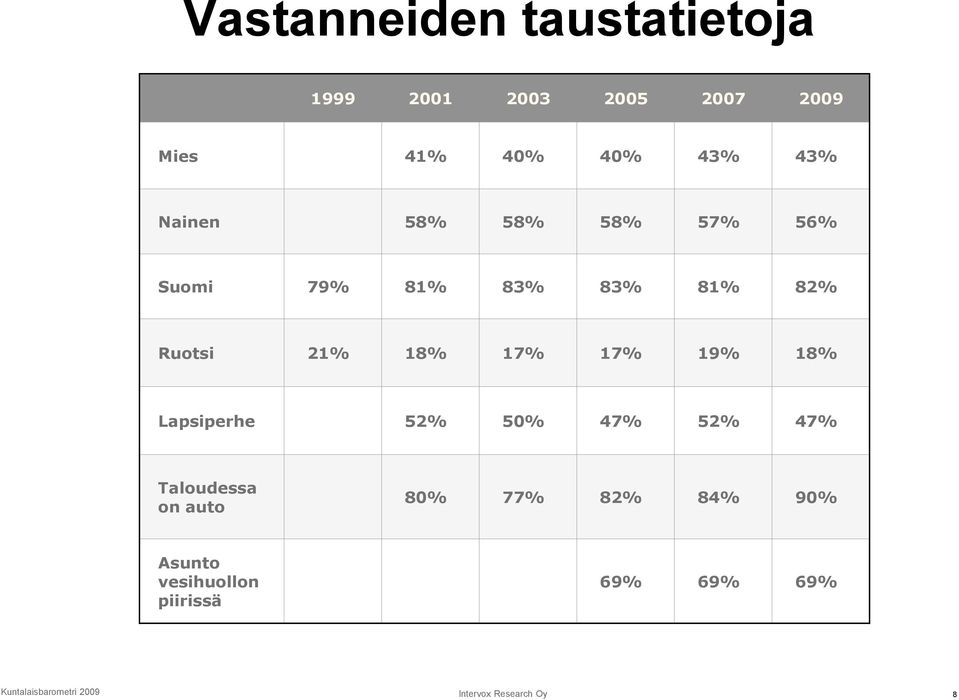 19% 18% Lapsiperhe 52% 50% 47% 52% 47% Taloudessa on auto 80% 77% 82% 84% 90%