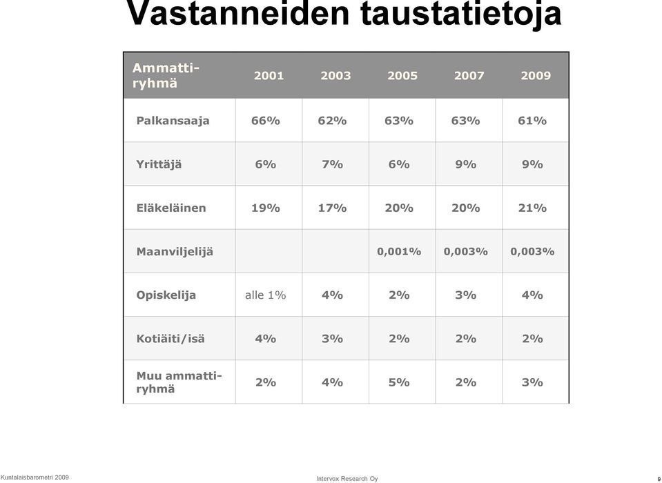 Maanviljelijä 0,001% 0,003% 0,003% Opiskelija alle 1% 4% 2% 3% 4% Kotiäiti/isä 4%