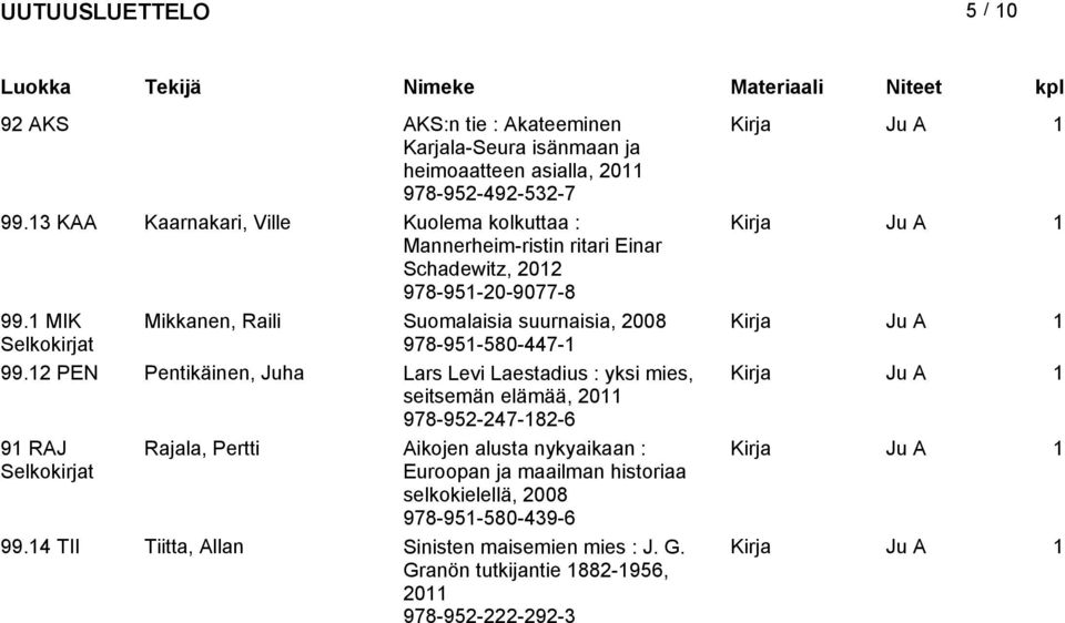 1 MIK Mikkanen, Raili Suomalaisia suurnaisia, 2008 978-951-580-447-1 99.