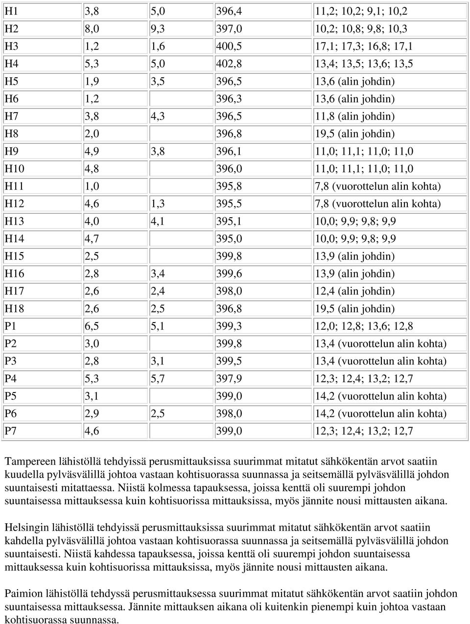 (vuorottelun alin kohta) H12 4,6 1,3 395,5 7,8 (vuorottelun alin kohta) H13 4,0 4,1 395,1 10,0; 9,9; 9,8; 9,9 H14 4,7 395,0 10,0; 9,9; 9,8; 9,9 H15 2,5 399,8 13,9 (alin johdin) H16 2,8 3,4 399,6 13,9