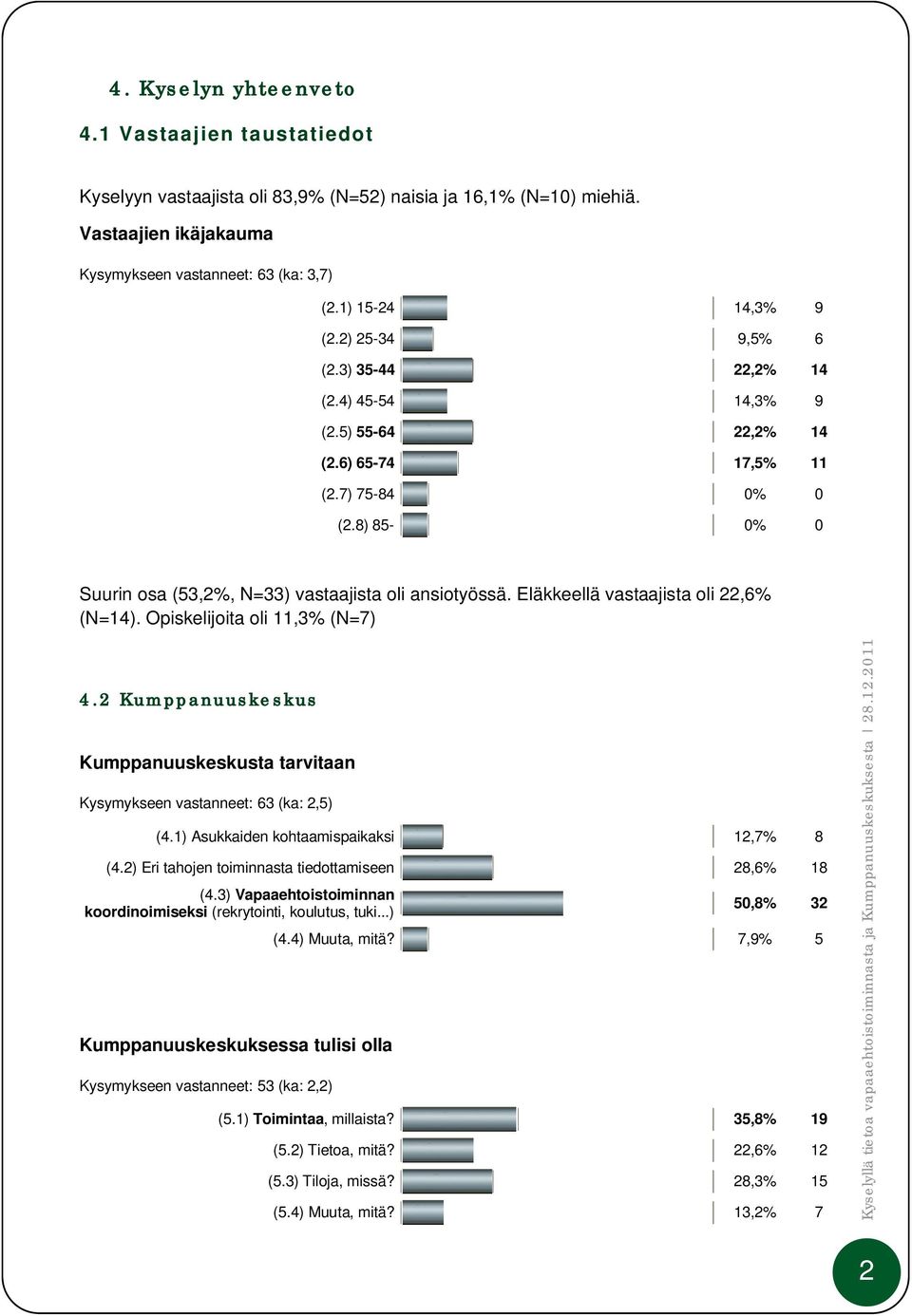 8) 85-0% 0 Suurin osa (53,2%, N=33) vastaajista oli ansiotyössä. Eläkkeellä vastaajista oli 22,6% (N=14). Opiskelijoita oli 11,3% (N=7) 4.