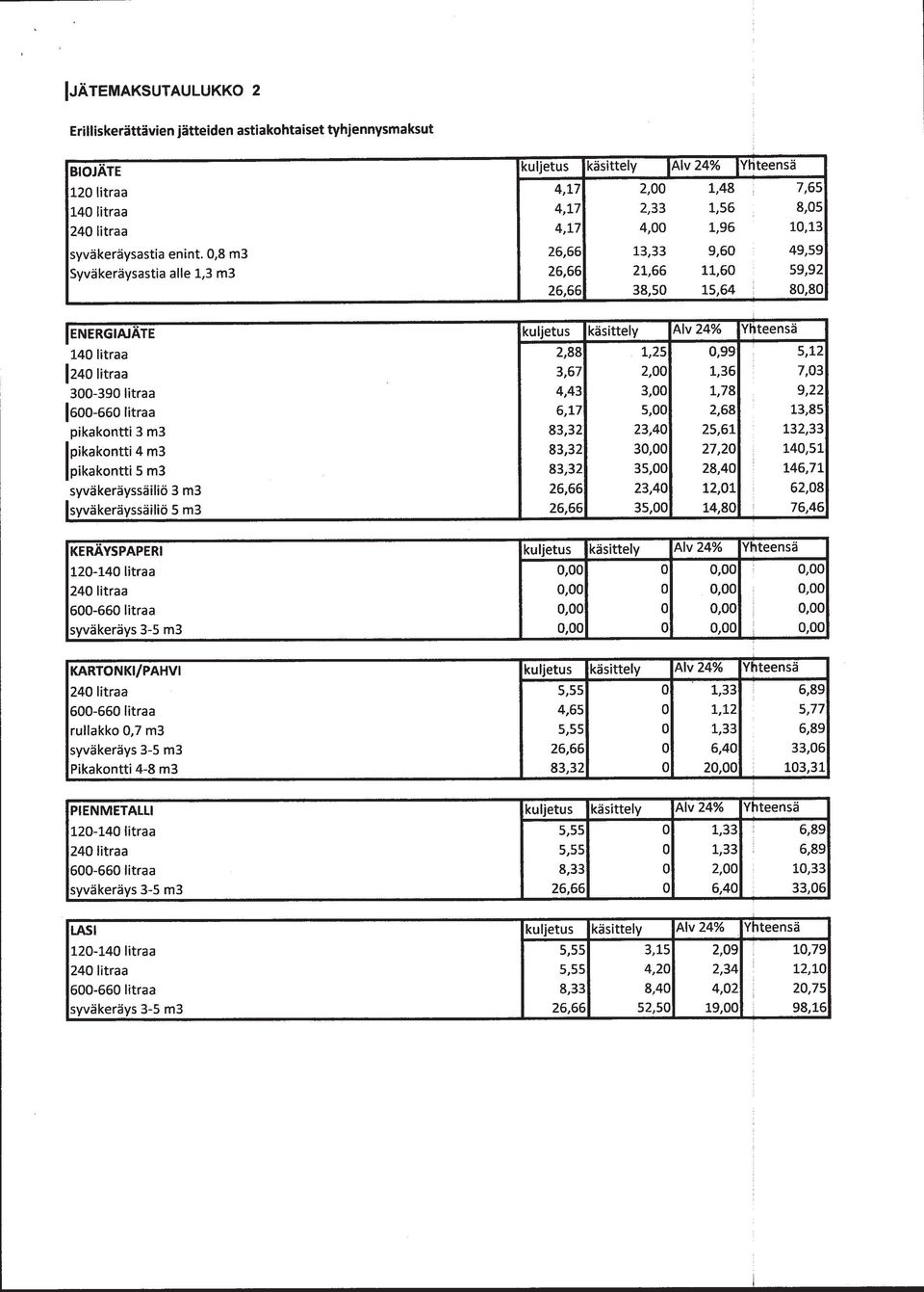 0,8 m3 26,66 13,33 9,60 49,59 Syväkeräysastia alle 1,3 m3 26,66 21,66 11,60 59,92 26,66 38,50 15,64 80,80 NRGIAJÄT kuljetus käsittely Alv 24% Yhteensä 140 litraa 2,88 1,25 0,99 5,12 1240 litraa 3,67