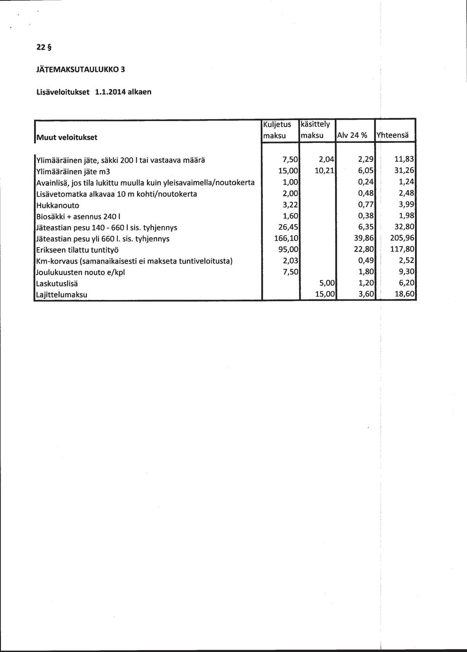 31,26 Avainlisä, jos tila lukittu muulla kuin yleisavaimella/noutokerta 1,00 0,24 1,24 Lisävetomatka alkavaa 10 m kohti/noutokerta 2,00 0,48 2,48 Hukkanouto 3,22 0,77 3,99 Biosäkki + asennus