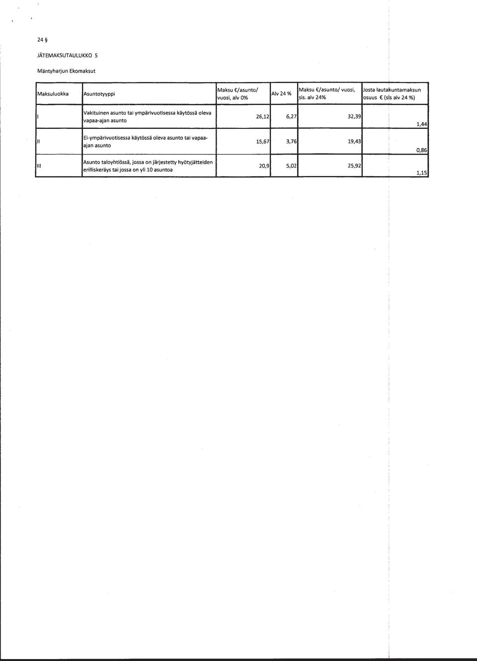 alv 24% Vakituinen asunto tai ympärivuotisessa käytössä vapaa-ajan asunto oleva 26,12 6,27 32,39 1,44 II