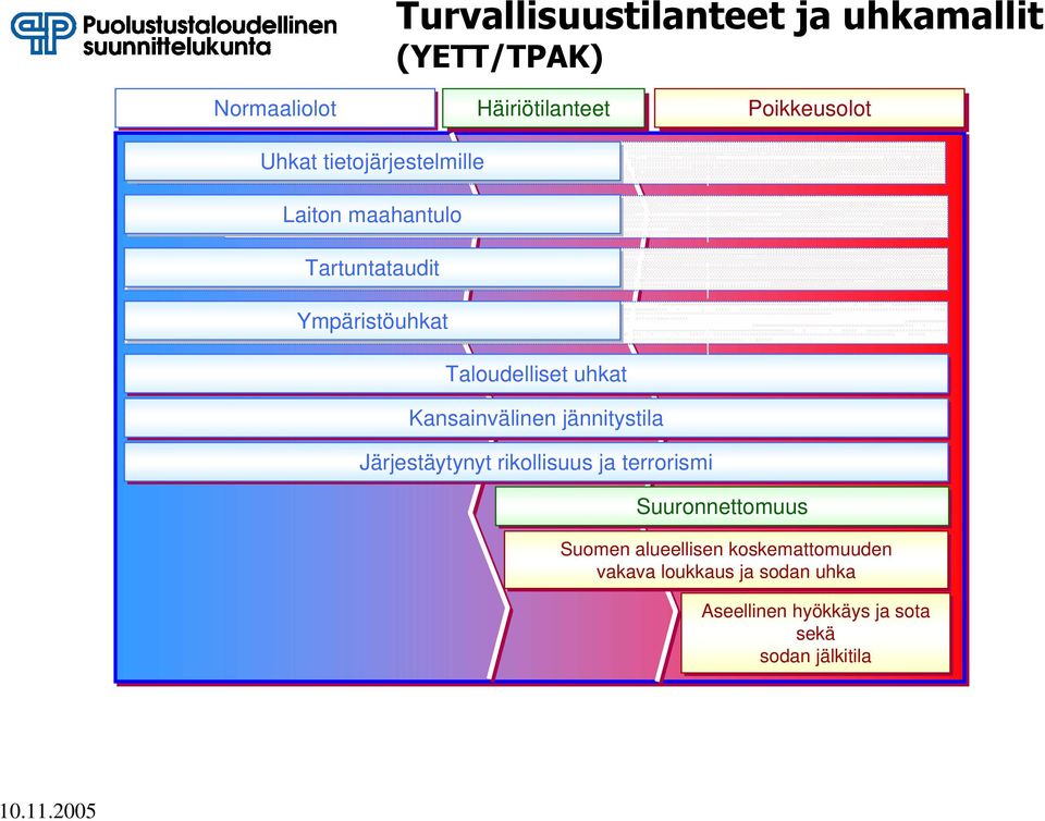 Kansainvälinen jännitystila Järjestäytynyt rikollisuus ja terrorismi Suuronnettomuus Suomen