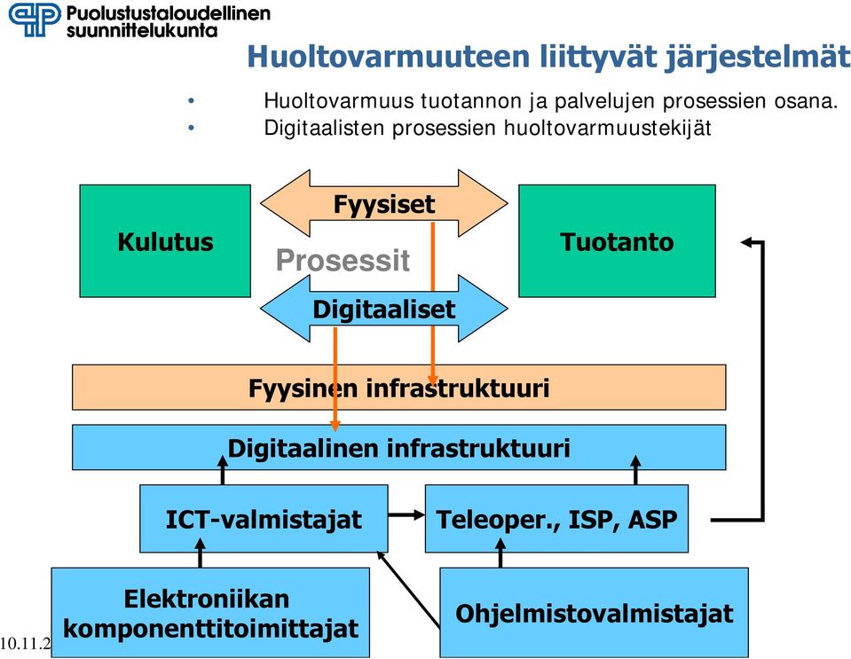 Digitaalisten prosessien huoltovarmuustekijät Kulutus Fyysiset Prosessit