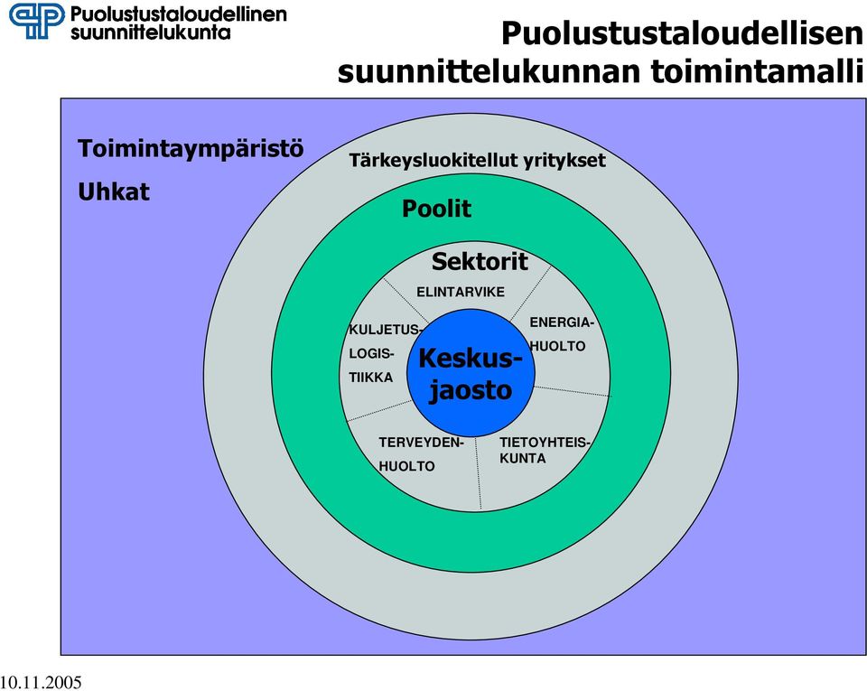 Poolit Sektorit ELINTARVIKE TERVEYDEN- HUOLTO KULJETUS-